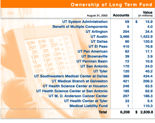Ownership of Long Term Fund