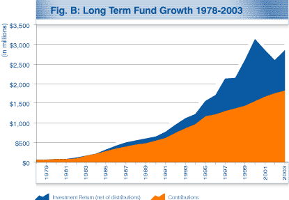 Long Term Fund Growth 1978 - 2003