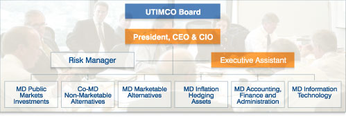 UTIMCO Organizational Chart