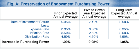 Preservation of Endowment Purchasing Power