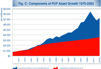 Components of PUF Asset Growth 1975 - 2003