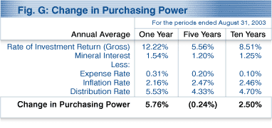 Change in Purchasing Power