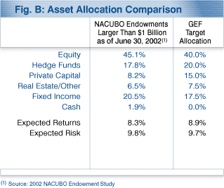 Asset Allocation Comparison