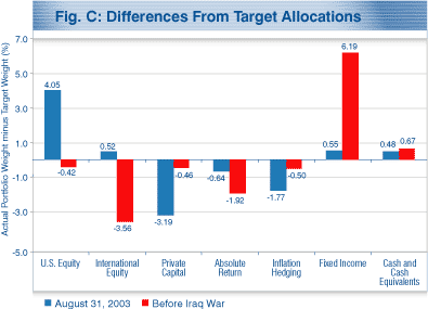 Differences form Target Allocations