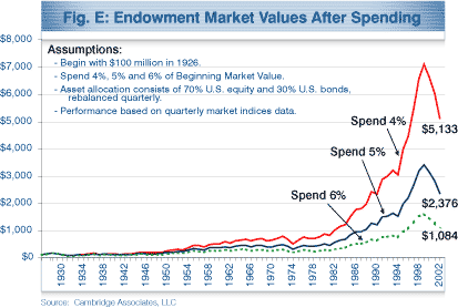 Endowment Market Values After Spending