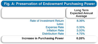 Preservation of Endowment Purchasing Power