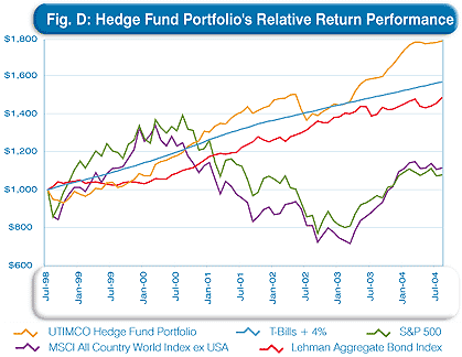 Hedge Fund Portfolio's Relative Return Performance
