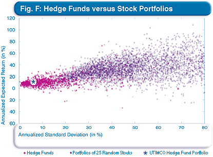 Hedge Funds versus Stock Portfolios