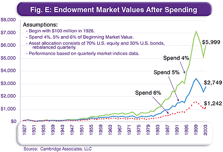 Endowment Market Values After Spending