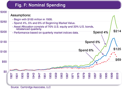 Nominal Spending