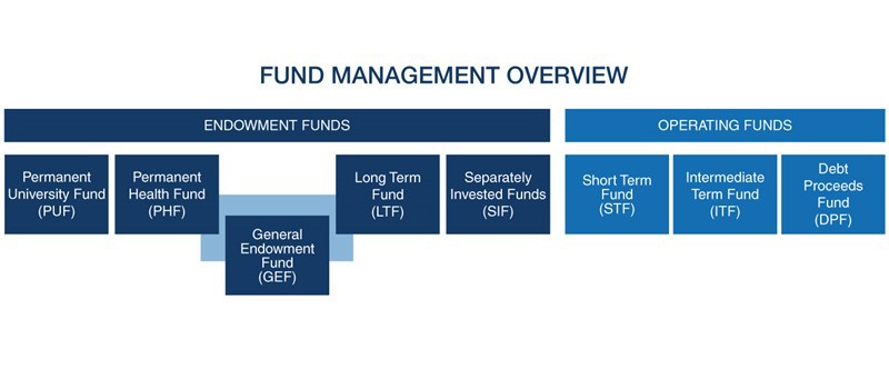 Fund Management Overview
